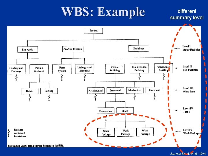 WBS: Example different summary level Source: Shtub et al. , 1994 