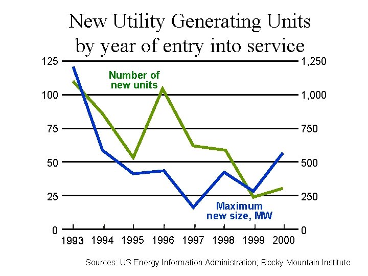 125 100 New Utility Generating Units by year of entry into service 1, 250