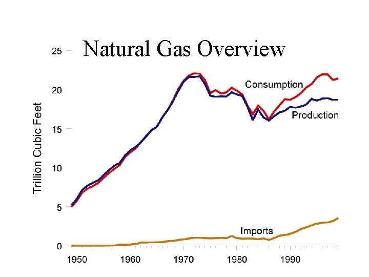 Natural Gas Overview 