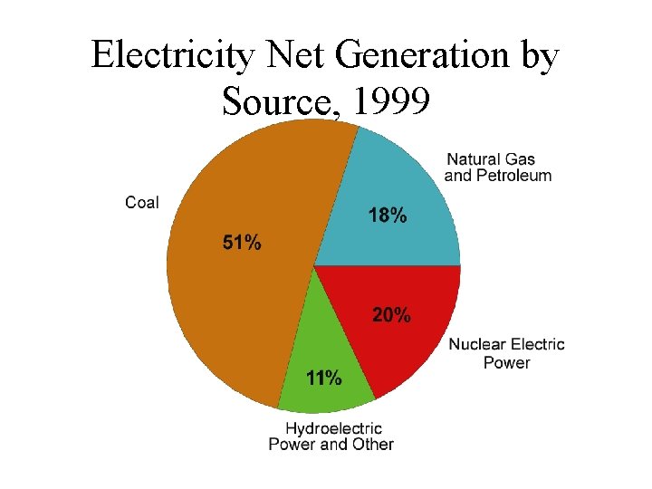 Electricity Net Generation by Source, 1999 