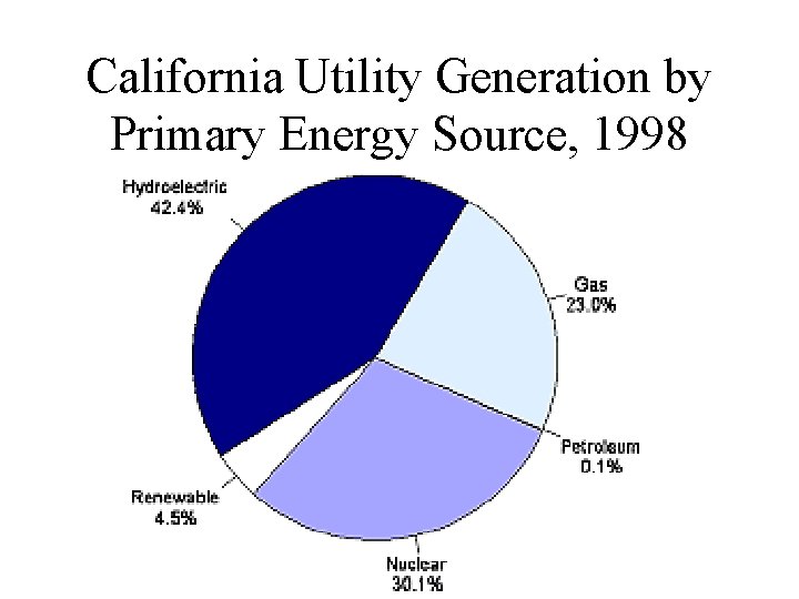 California Utility Generation by Primary Energy Source, 1998 