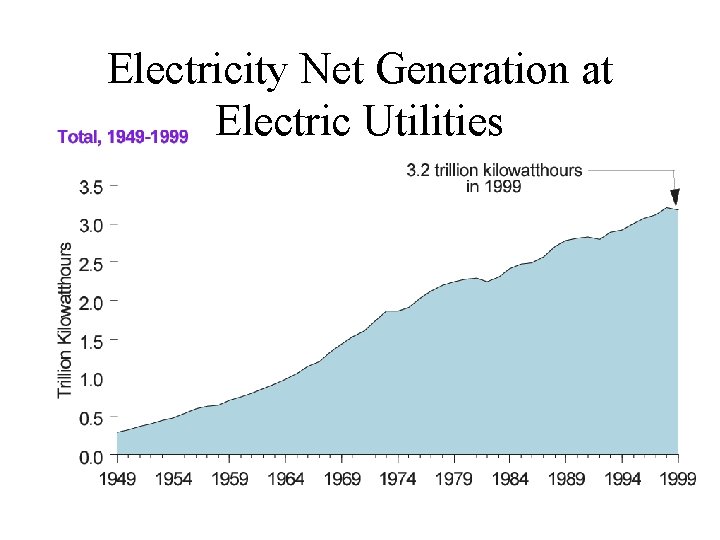 Electricity Net Generation at Electric Utilities 