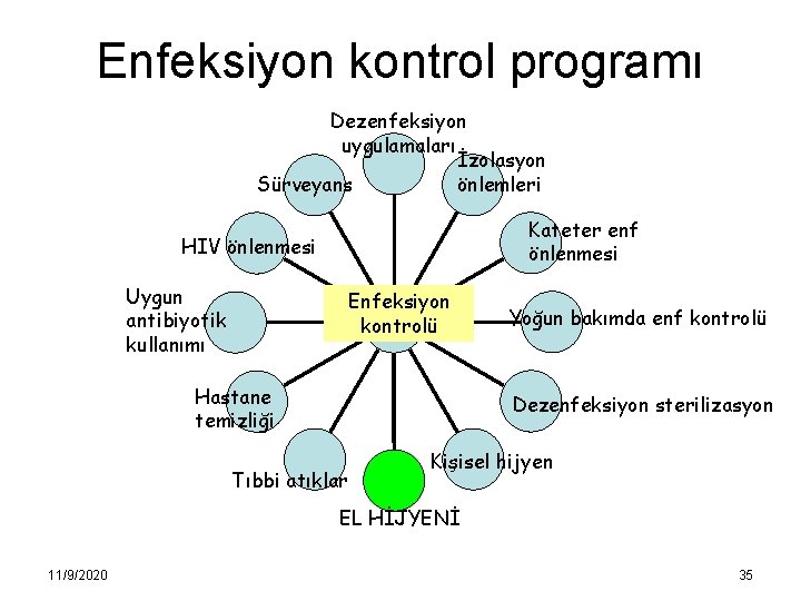 Enfeksiyon kontrol programı Dezenfeksiyon uygulamaları İzolasyon önlemleri Sürveyans Kateter enf önlenmesi HIV önlenmesi Uygun