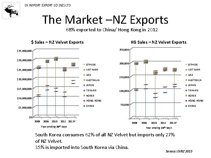 CK IMPORT EXPORT CO (NZ) LTD The Market –NZ Exports 68% exported to China/