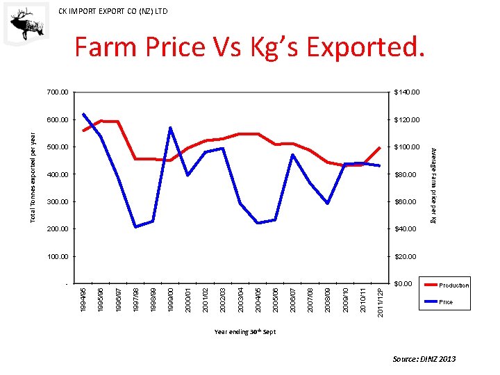 CK IMPORT EXPORT CO (NZ) LTD 2011/12 P 2010/11 2009/10 2008/09 - 2007/08 $20.