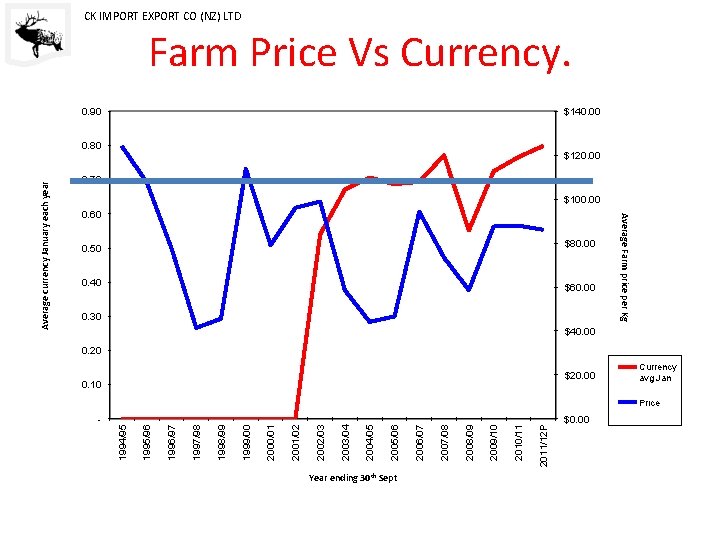 CK IMPORT EXPORT CO (NZ) LTD Farm Price Vs Currency. 0. 90 $140. 00