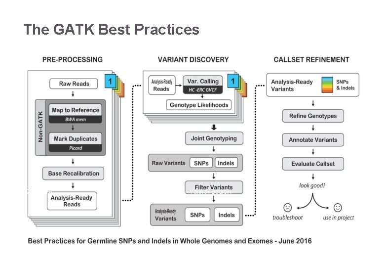 The GATK Best Practices 22/11/2016 Variant Calling – Yannick Boursin 15 