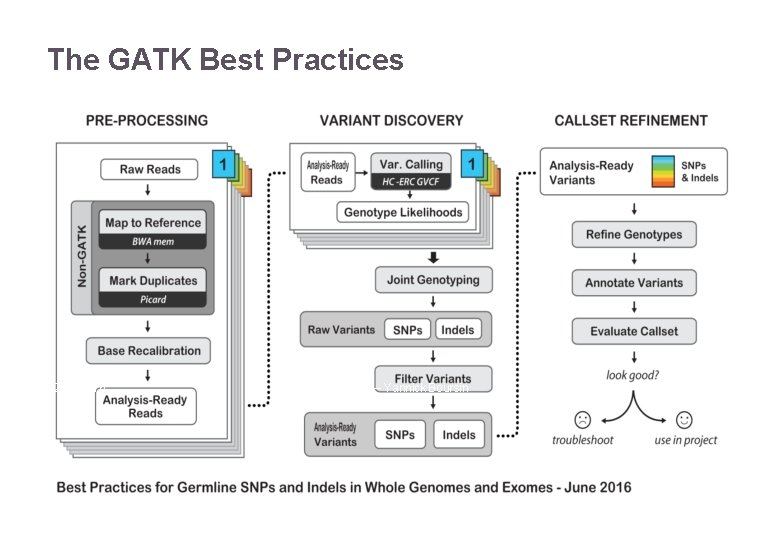 The GATK Best Practices 22/11/2016 Variant Calling – Yannick Boursin 15 