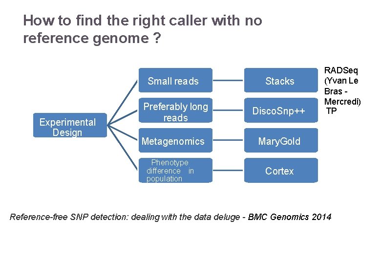 How to find the right caller with no reference genome ? Experimental Design 22/11/2016