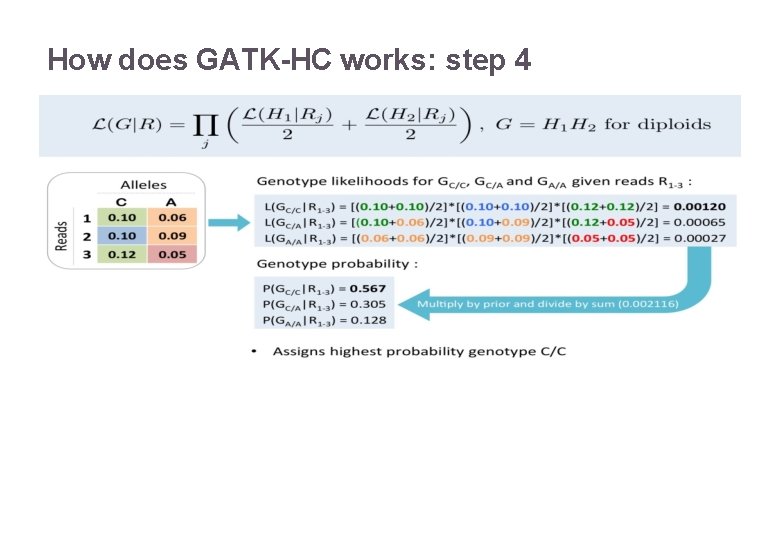 How does GATK-HC works: step 4 22/11/2016 Variant Calling – Yannick Boursin 45 