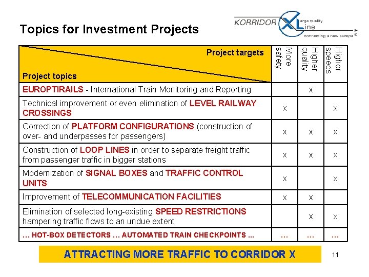 Topics for Investment Projects EUROPTIRAILS - International Train Monitoring and Reporting Higher speeds Project