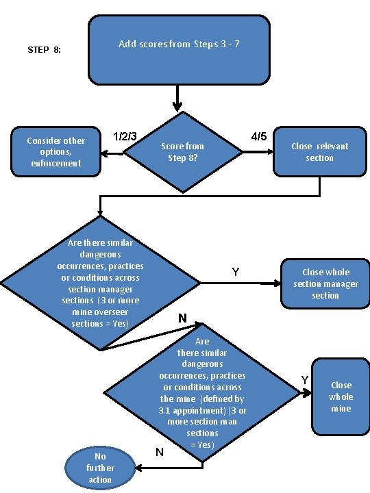 Add scores from Steps 3 - 7 STEP 8: Consider other options, enforcement 1/2/3