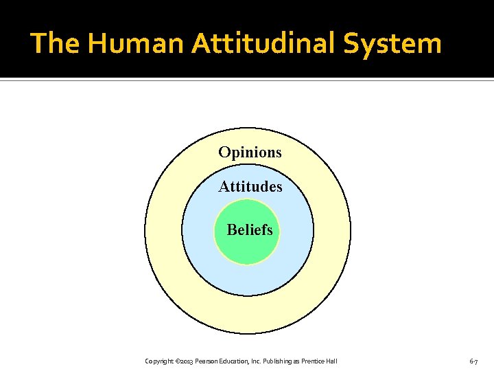 The Human Attitudinal System Opinions Attitudes Beliefs Copyright © 2013 Pearson Education, Inc. Publishing