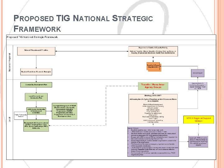 PROPOSED TIG NATIONAL STRATEGIC FRAMEWORK 