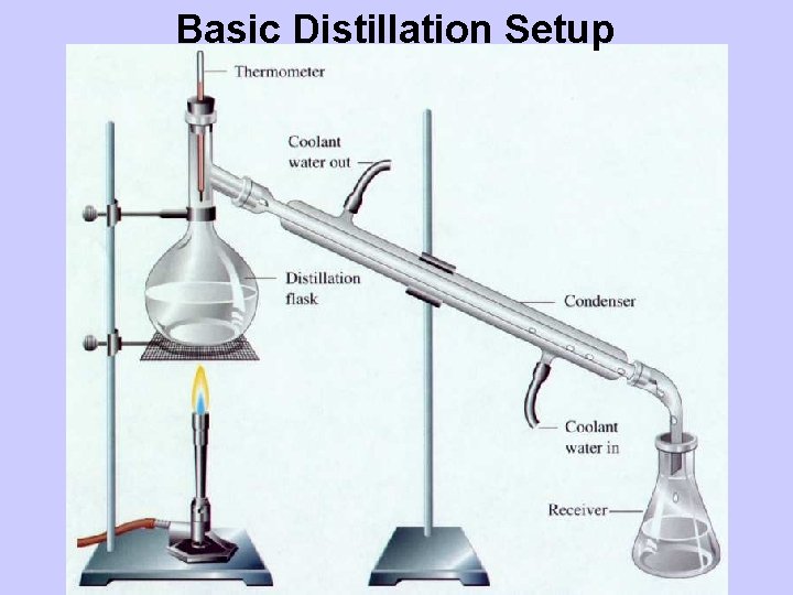 Basic Distillation Setup 