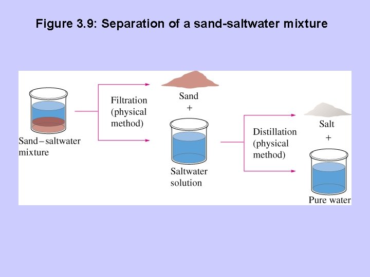 Figure 3. 9: Separation of a sand-saltwater mixture 