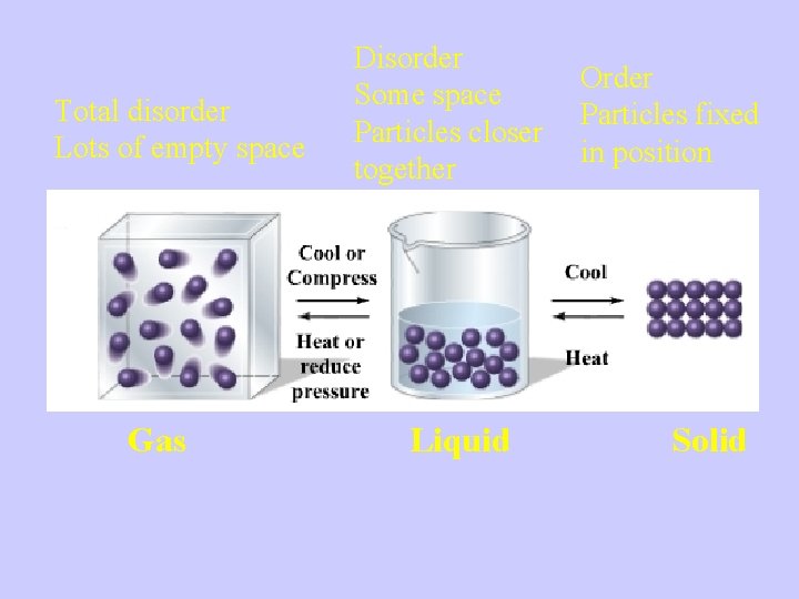 Total disorder Lots of empty space Gas Disorder Some space Particles closer together Liquid