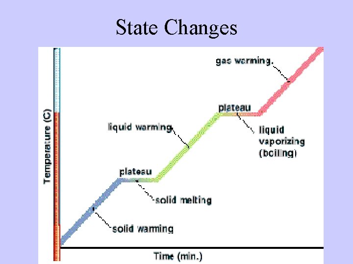State Changes 