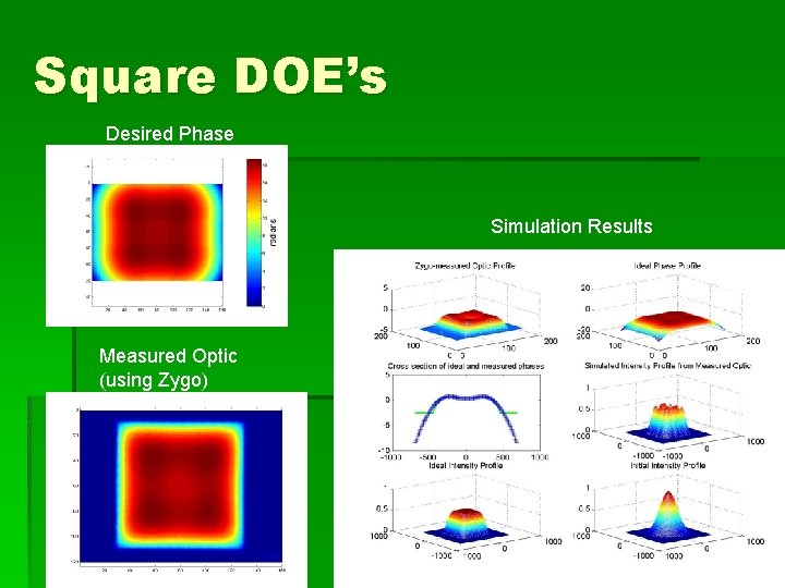 Square DOE’s Desired Phase Simulation Results Measured Optic (using Zygo) 