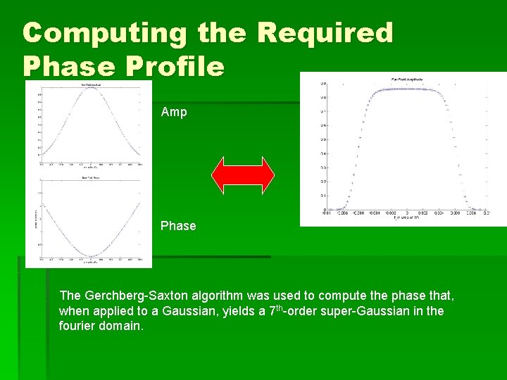 Computing the Required Phase Profile Amp Phase The Gerchberg-Saxton algorithm was used to compute