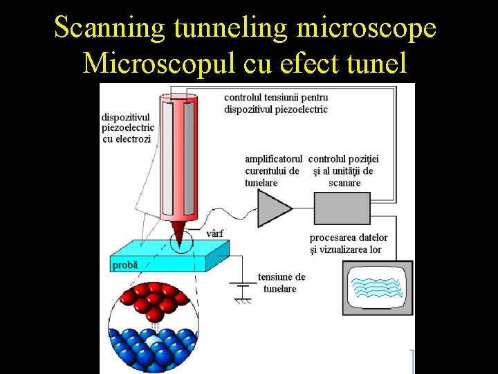 Scanning tunneling microscope Microscopul cu efect tunel 