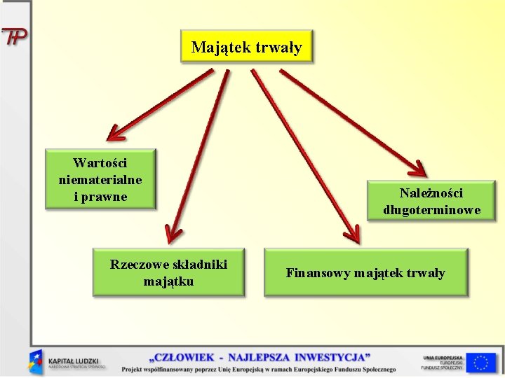 Majątek trwały Wartości niematerialne i prawne Rzeczowe składniki majątku Należności długoterminowe Finansowy majątek trwały