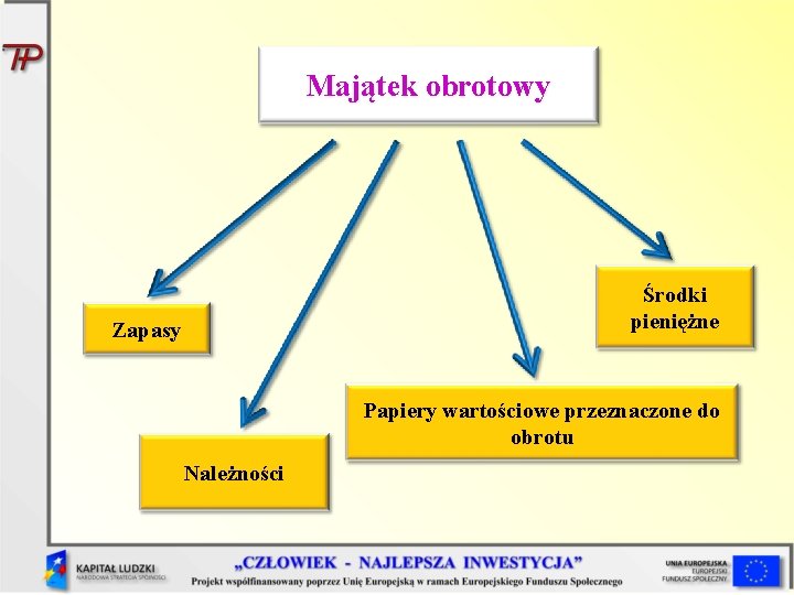 Majątek obrotowy Środki pieniężne Zapasy Papiery wartościowe przeznaczone do obrotu Należności 