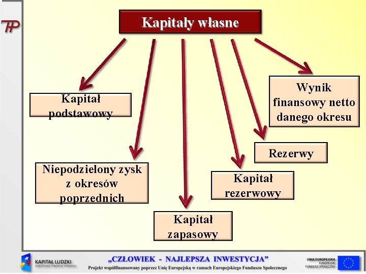 Kapitały własne Wynik finansowy netto danego okresu Kapitał podstawowy Rezerwy Niepodzielony zysk z okresów