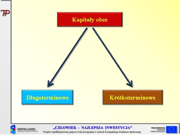 Kapitały obce Długoterminowe Krótkoterminowe 