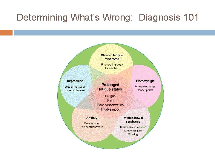 Determining What’s Wrong: Diagnosis 101 