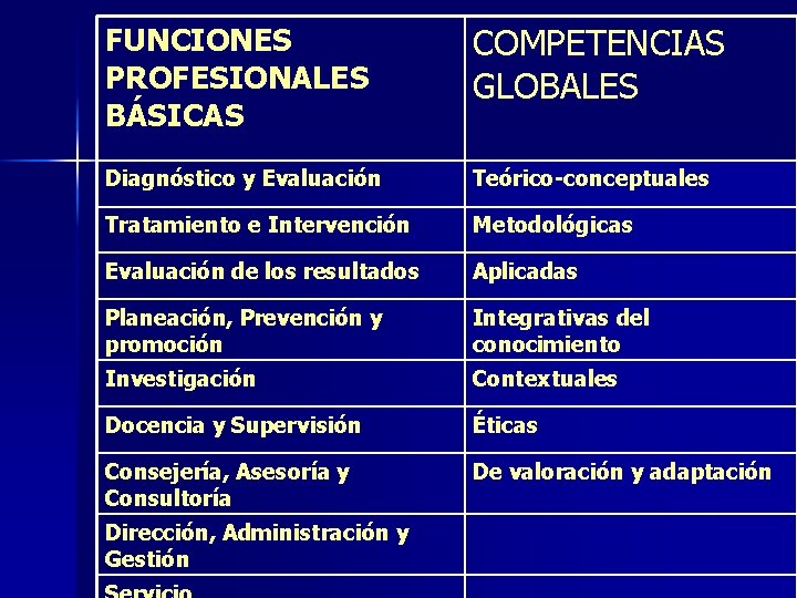 FUNCIONES PROFESIONALES BÁSICAS COMPETENCIAS GLOBALES Diagnóstico y Evaluación Teórico-conceptuales Tratamiento e Intervención Metodológicas Evaluación