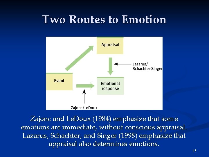 Two Routes to Emotion Zajonc and Le. Doux (1984) emphasize that some emotions are