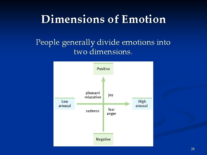 Dimensions of Emotion People generally divide emotions into two dimensions. 24 