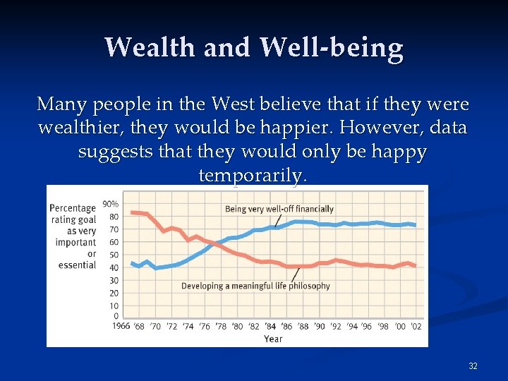 Wealth and Well-being Many people in the West believe that if they were wealthier,