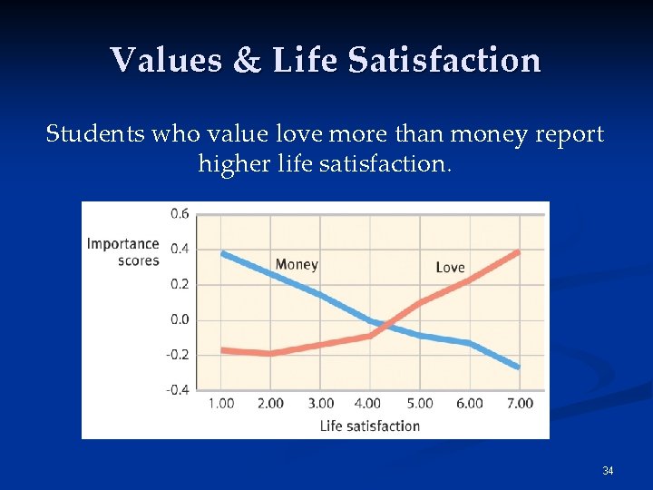 Values & Life Satisfaction Students who value love more than money report higher life