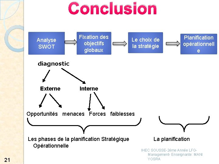 Conclusion Analyse SWOT Fixation des objectifs globaux Le choix de la stratégie Planification opérationnell