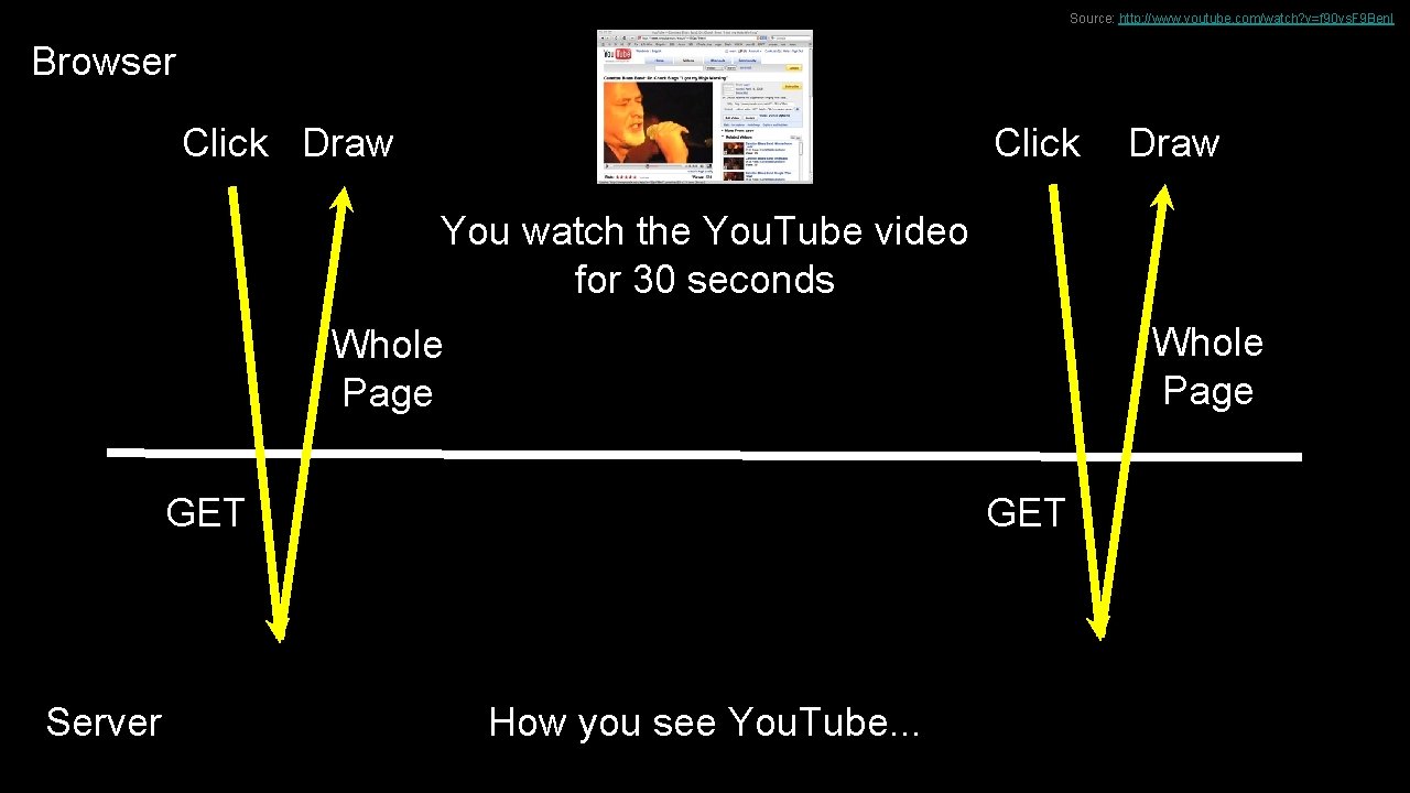 Source: http: //www. youtube. com/watch? v=f 90 ys. F 9 Ben. I Browser Click