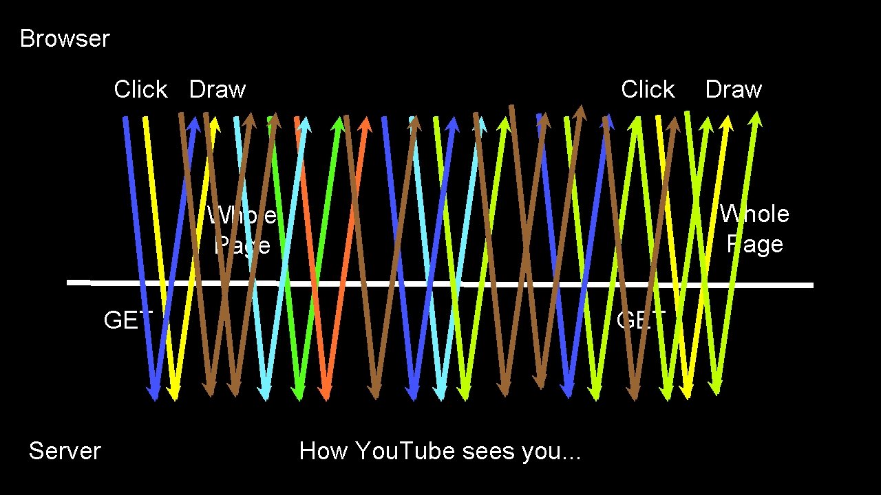 Browser Click Draw Click Whole Page GET Server Draw GET How You. Tube sees