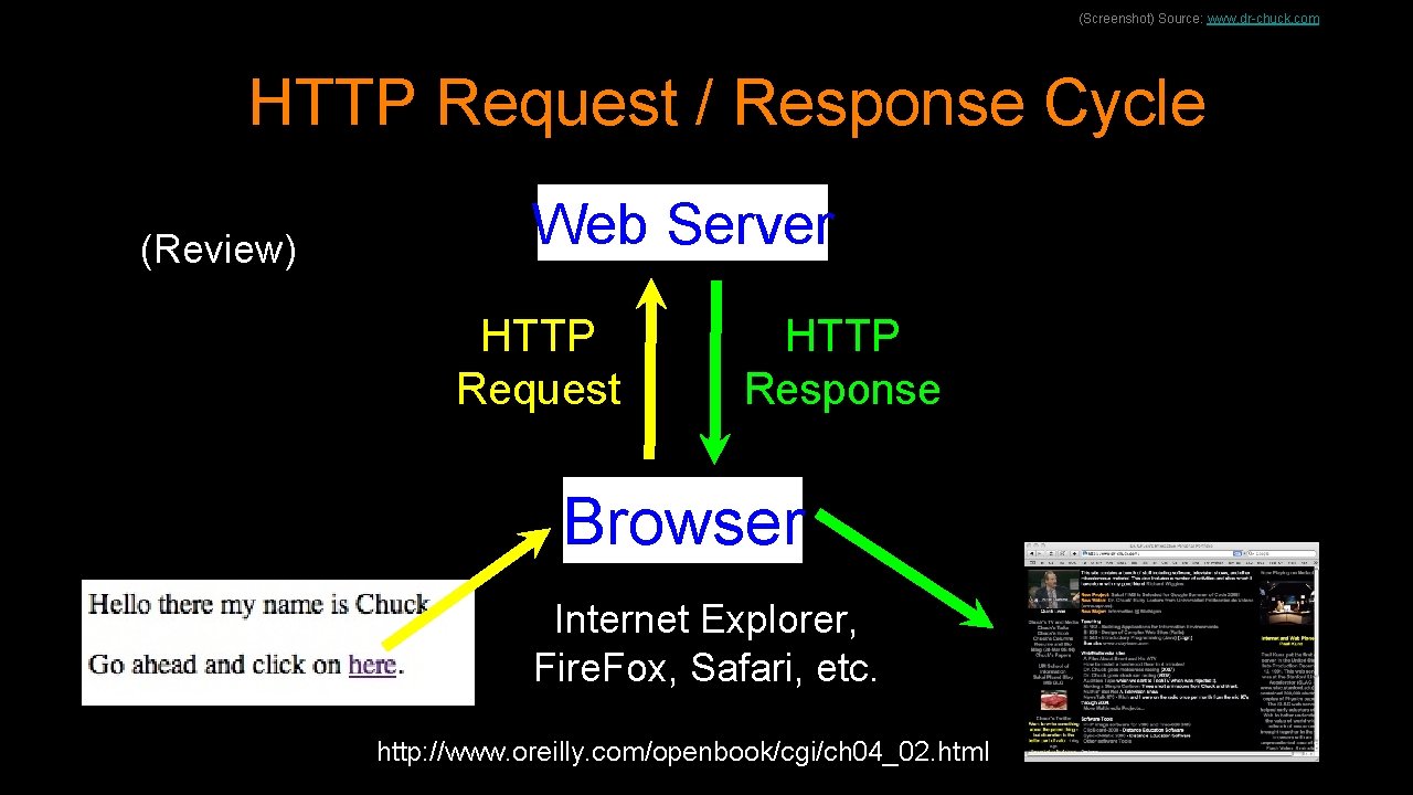 (Screenshot) Source: www. dr-chuck. com HTTP Request / Response Cycle (Review) Web Server HTTP