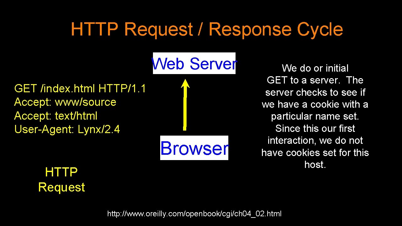 HTTP Request / Response Cycle Web Server GET /index. html HTTP/1. 1 Accept: www/source