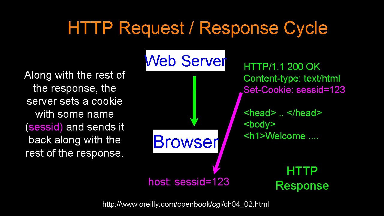 HTTP Request / Response Cycle Along with the rest of the response, the server