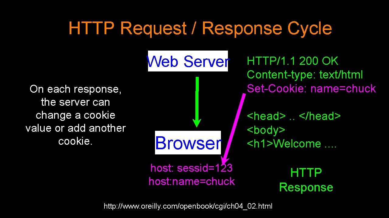 HTTP Request / Response Cycle Web Server On each response, the server can change