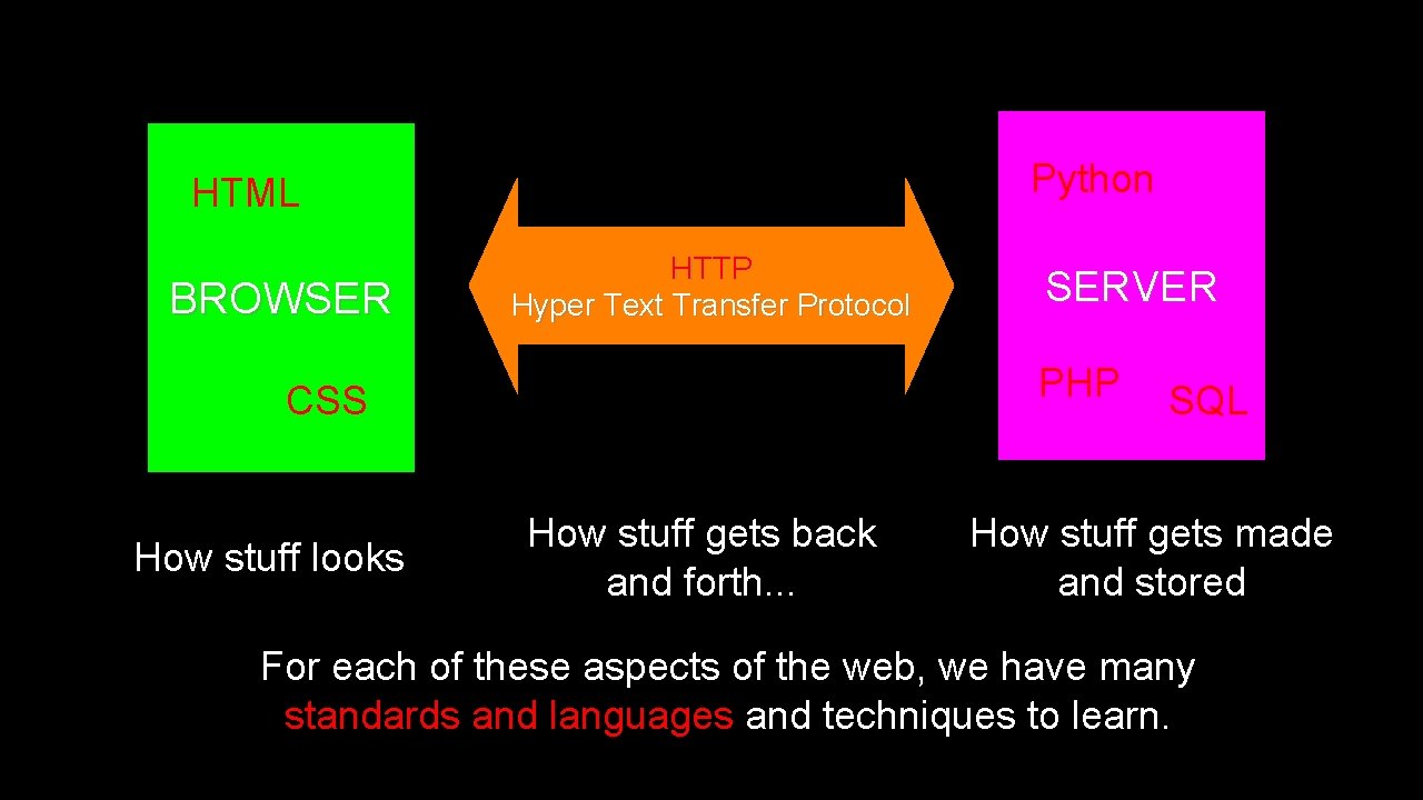 Python HTML BROWSER HTTP Hyper Text Transfer Protocol PHP CSS How stuff looks SERVER