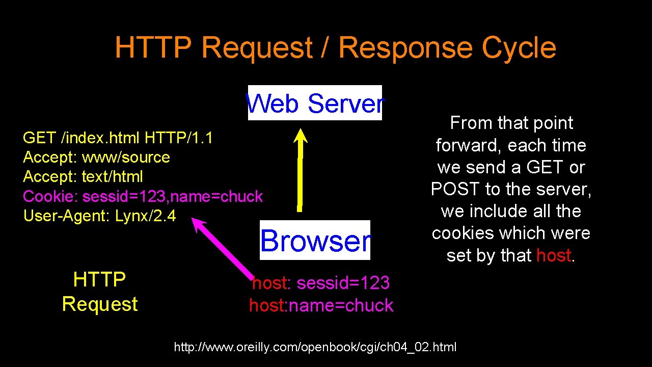 HTTP Request / Response Cycle Web Server GET /index. html HTTP/1. 1 Accept: www/source