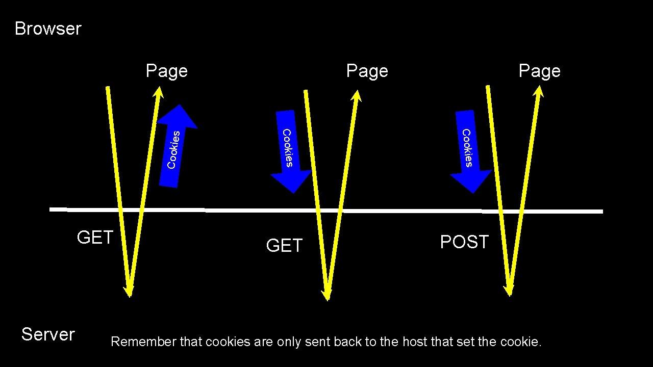 Browser Server GET Page Cookies C ookies Page POST Remember that cookies are only