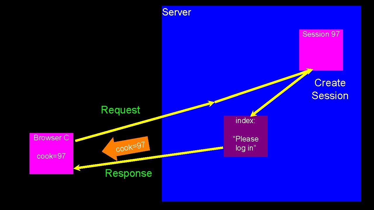 Server Session 97 Create Session Request index: Browser C cook=97 7 9 = k