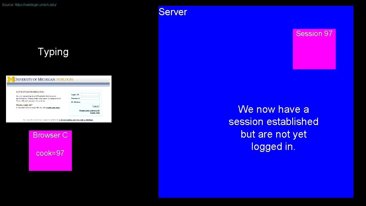 Source: https: //weblogin. umich. edu/ Server Session 97 Typing Browser C cook=97 We now