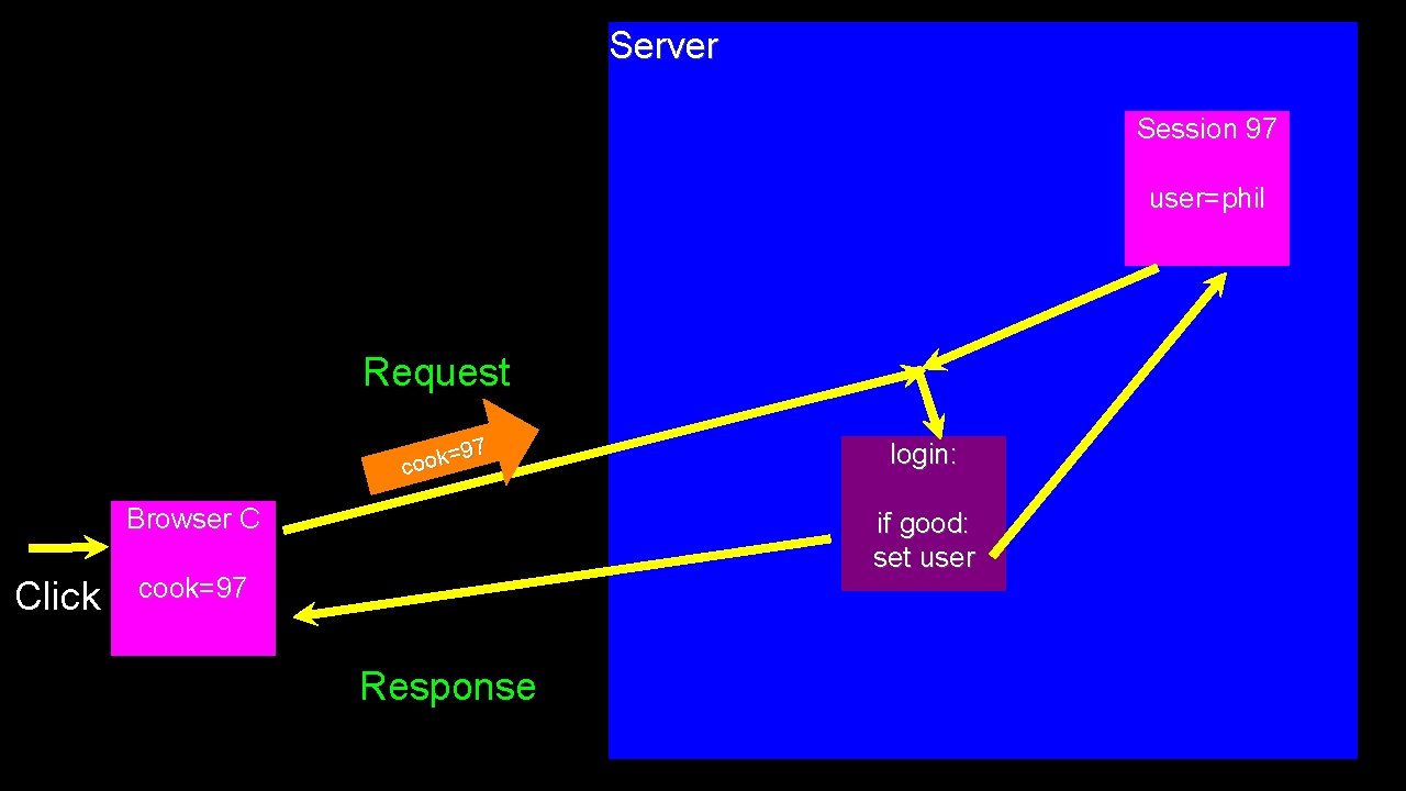 Server Session 97 user=phil Request 97 = k o co Browser C Click login: