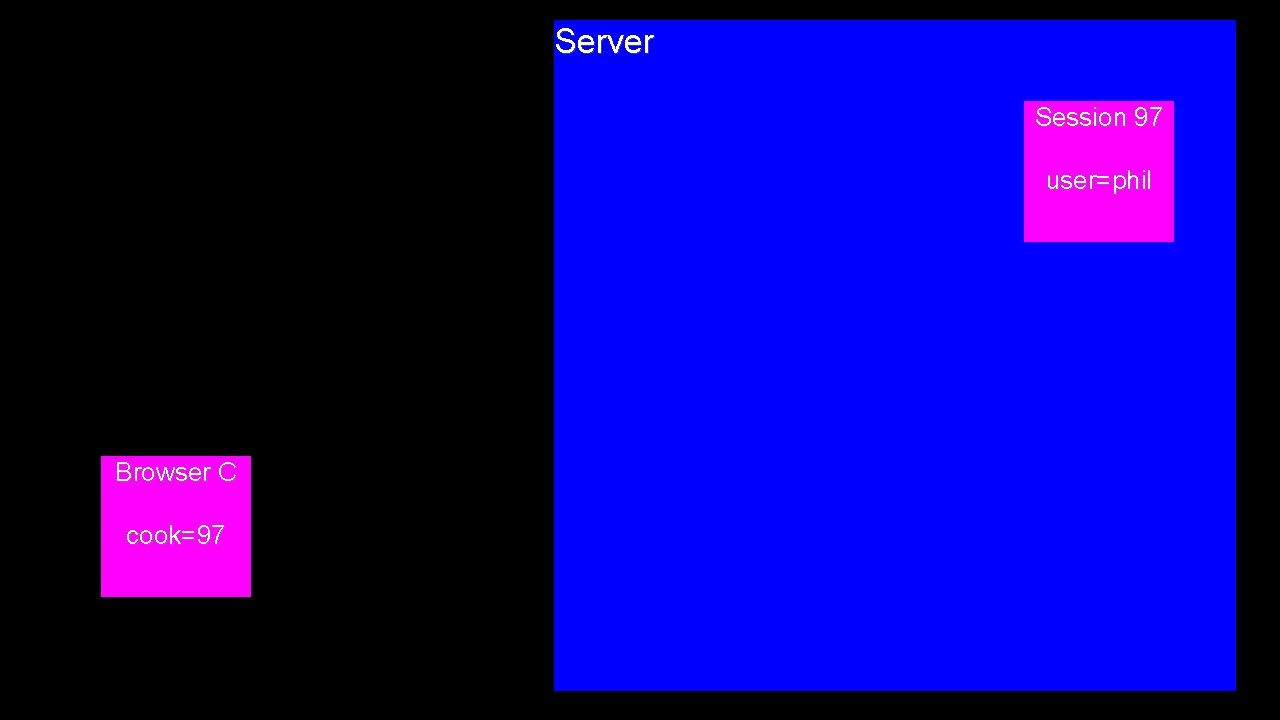 Server Session 97 user=phil Browser C cook=97 