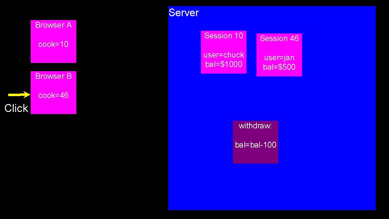 Server Browser A cook=10 Session 46 user=chuck bal=$1000 user=jan bal=$500 Browser B cook=46 Click